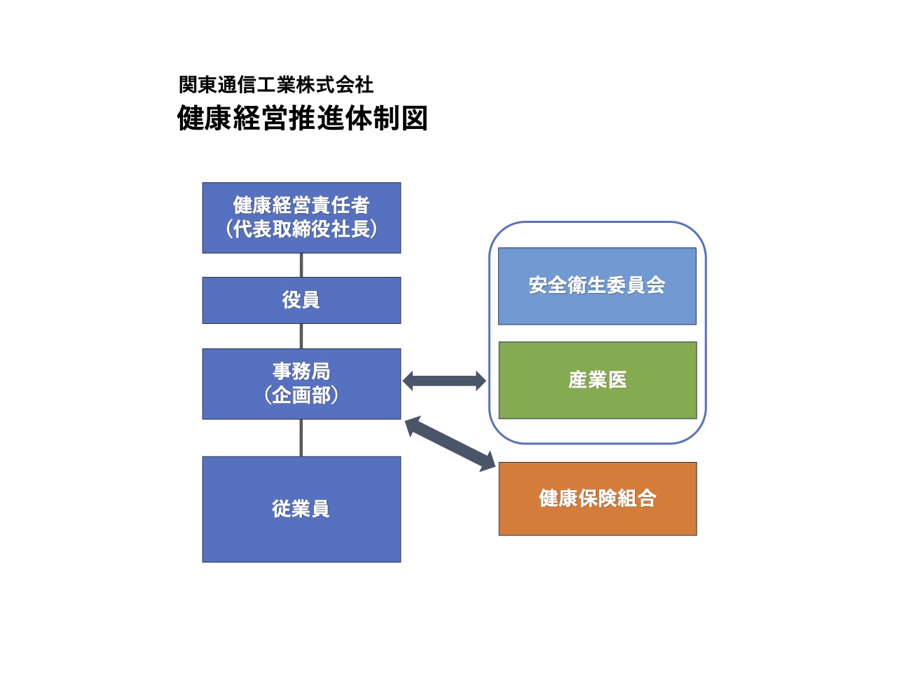 健康経営体制図