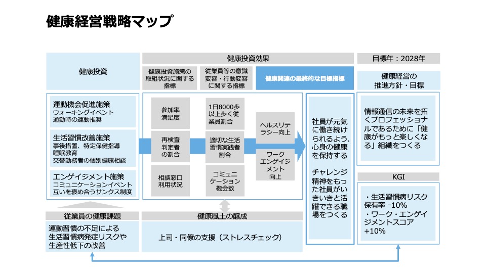 健康経営戦略マップ<